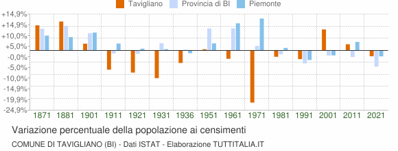 Grafico variazione percentuale della popolazione Comune di Tavigliano (BI)