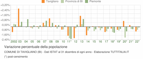 Variazione percentuale della popolazione Comune di Tavigliano (BI)