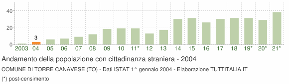 Grafico andamento popolazione stranieri Comune di Torre Canavese (TO)