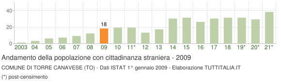 Grafico andamento popolazione stranieri Comune di Torre Canavese (TO)
