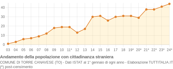 Andamento popolazione stranieri Comune di Torre Canavese (TO)