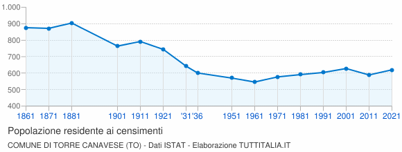 Grafico andamento storico popolazione Comune di Torre Canavese (TO)