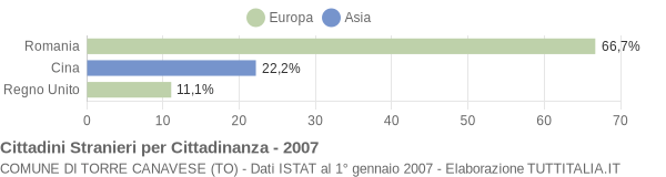 Grafico cittadinanza stranieri - Torre Canavese 2007