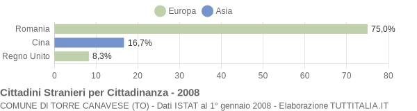 Grafico cittadinanza stranieri - Torre Canavese 2008