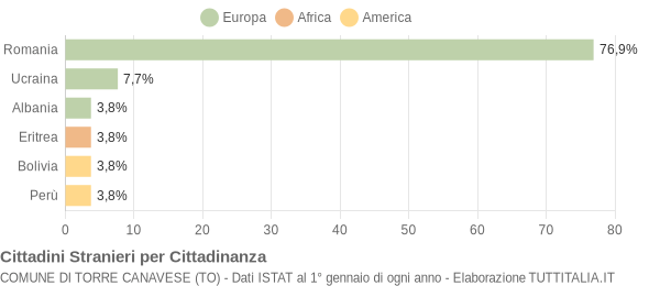 Grafico cittadinanza stranieri - Torre Canavese 2016