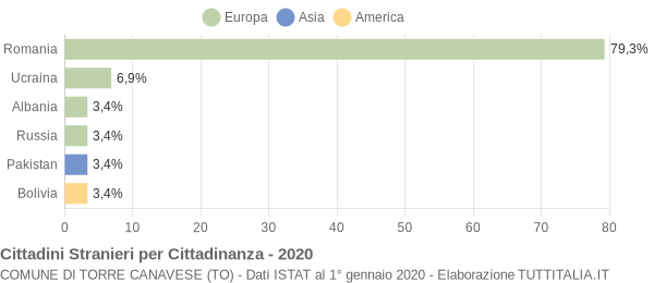 Grafico cittadinanza stranieri - Torre Canavese 2020