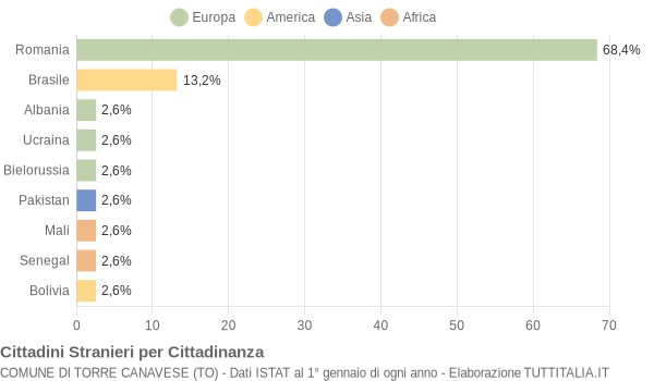 Grafico cittadinanza stranieri - Torre Canavese 2022