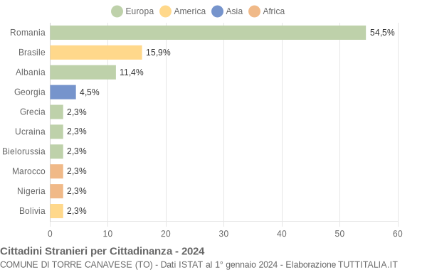 Grafico cittadinanza stranieri - Torre Canavese 2024