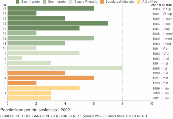 Grafico Popolazione in età scolastica - Torre Canavese 2002