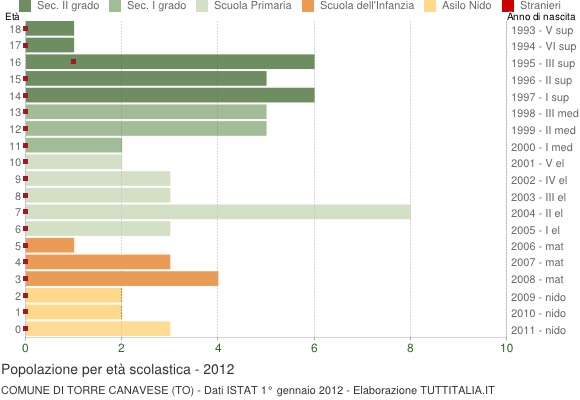 Grafico Popolazione in età scolastica - Torre Canavese 2012