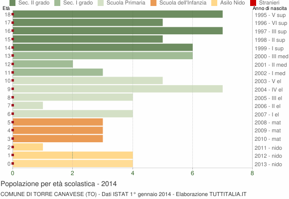 Grafico Popolazione in età scolastica - Torre Canavese 2014