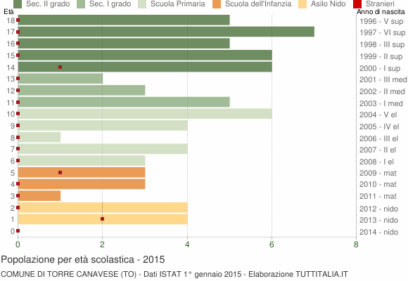 Grafico Popolazione in età scolastica - Torre Canavese 2015