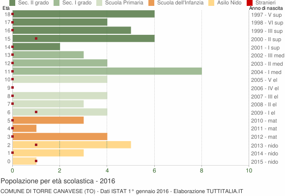 Grafico Popolazione in età scolastica - Torre Canavese 2016