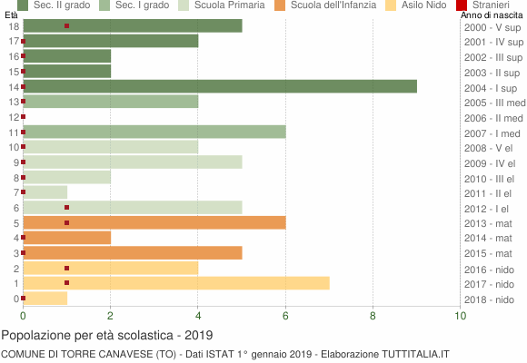 Grafico Popolazione in età scolastica - Torre Canavese 2019