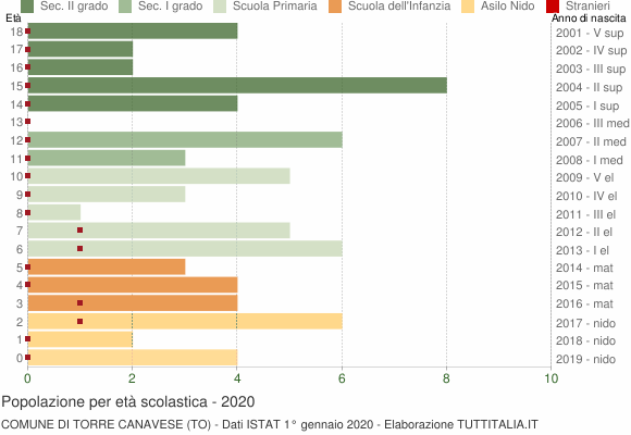 Grafico Popolazione in età scolastica - Torre Canavese 2020