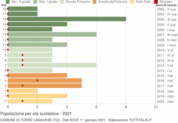 Grafico Popolazione in età scolastica - Torre Canavese 2021