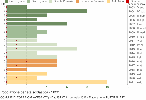 Grafico Popolazione in età scolastica - Torre Canavese 2022