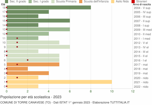 Grafico Popolazione in età scolastica - Torre Canavese 2023