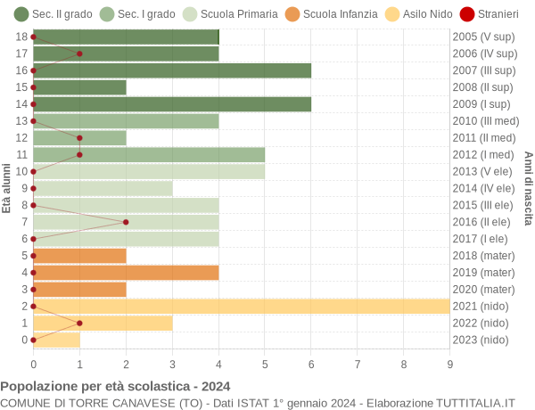 Grafico Popolazione in età scolastica - Torre Canavese 2024