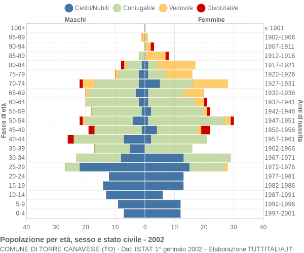 Grafico Popolazione per età, sesso e stato civile Comune di Torre Canavese (TO)
