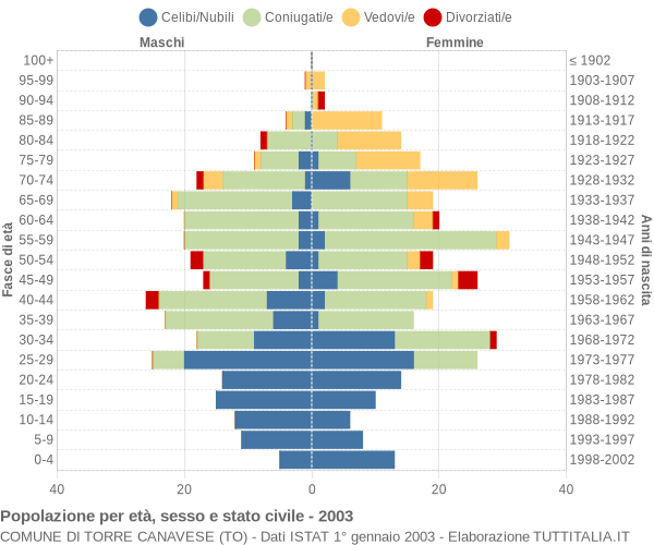 Grafico Popolazione per età, sesso e stato civile Comune di Torre Canavese (TO)