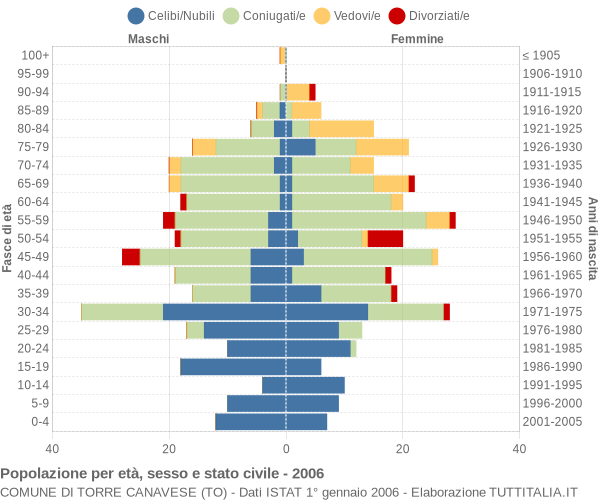 Grafico Popolazione per età, sesso e stato civile Comune di Torre Canavese (TO)