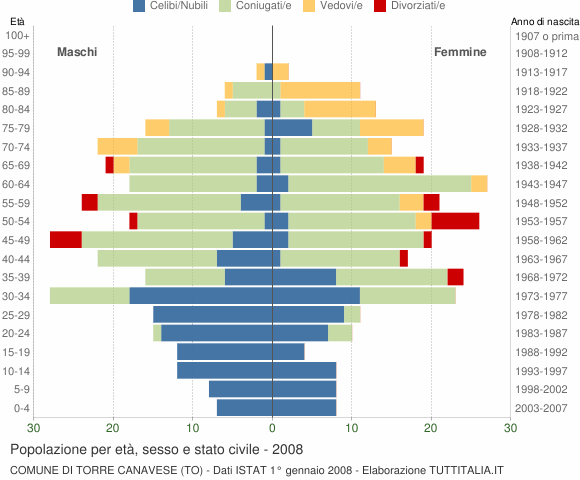 Grafico Popolazione per età, sesso e stato civile Comune di Torre Canavese (TO)