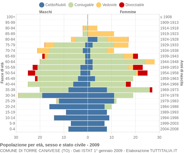 Grafico Popolazione per età, sesso e stato civile Comune di Torre Canavese (TO)