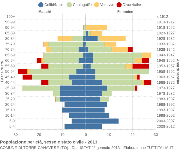 Grafico Popolazione per età, sesso e stato civile Comune di Torre Canavese (TO)