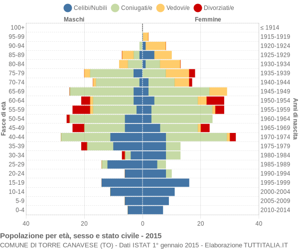 Grafico Popolazione per età, sesso e stato civile Comune di Torre Canavese (TO)