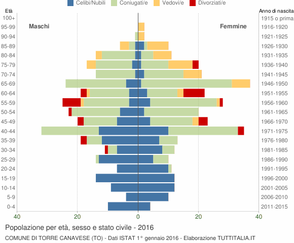 Grafico Popolazione per età, sesso e stato civile Comune di Torre Canavese (TO)