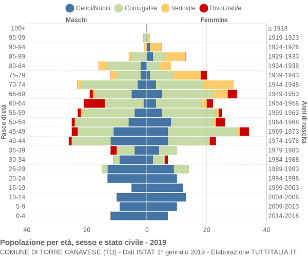 Grafico Popolazione per età, sesso e stato civile Comune di Torre Canavese (TO)