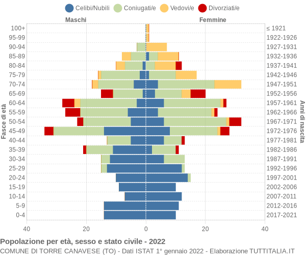 Grafico Popolazione per età, sesso e stato civile Comune di Torre Canavese (TO)