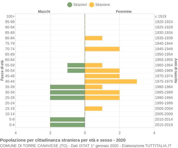 Grafico cittadini stranieri - Torre Canavese 2020