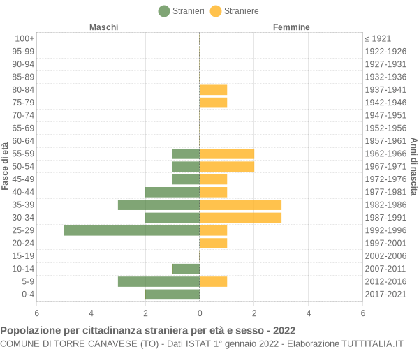 Grafico cittadini stranieri - Torre Canavese 2022