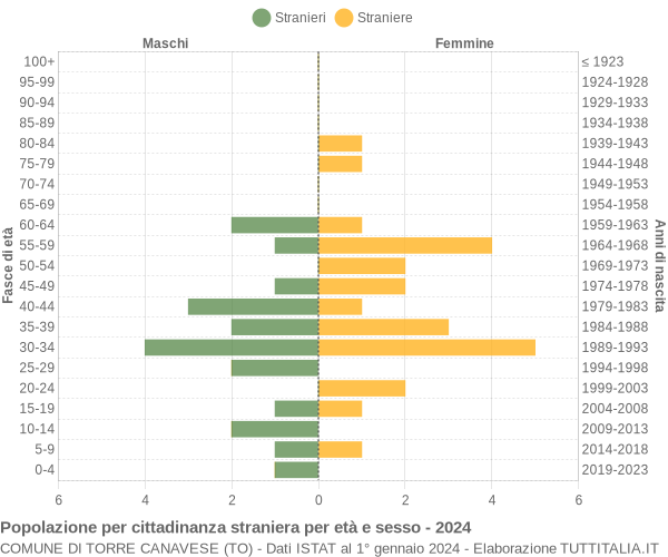 Grafico cittadini stranieri - Torre Canavese 2024