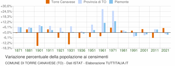 Grafico variazione percentuale della popolazione Comune di Torre Canavese (TO)