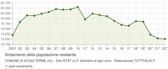 Andamento popolazione Comune di Acqui Terme (AL)