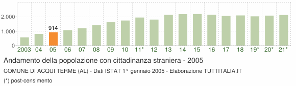 Grafico andamento popolazione stranieri Comune di Acqui Terme (AL)