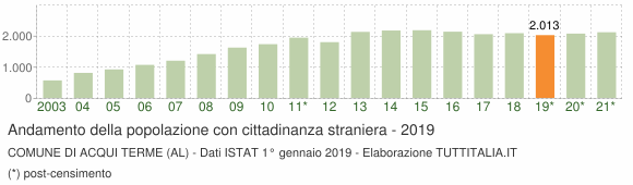 Grafico andamento popolazione stranieri Comune di Acqui Terme (AL)