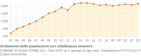 Andamento popolazione stranieri Comune di Acqui Terme (AL)