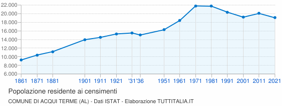 Grafico andamento storico popolazione Comune di Acqui Terme (AL)