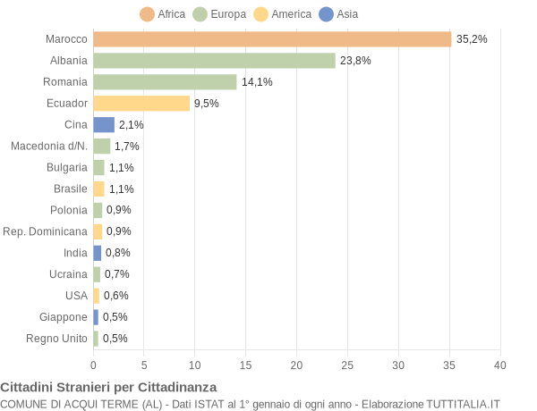 Grafico cittadinanza stranieri - Acqui Terme 2009