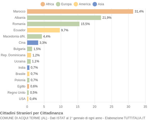 Grafico cittadinanza stranieri - Acqui Terme 2016