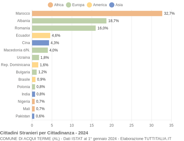 Grafico cittadinanza stranieri - Acqui Terme 2024