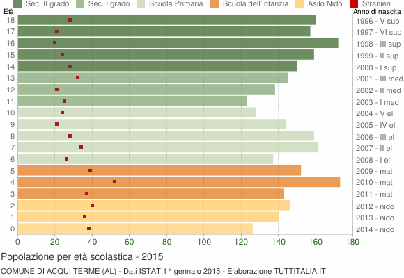 Grafico Popolazione in età scolastica - Acqui Terme 2015