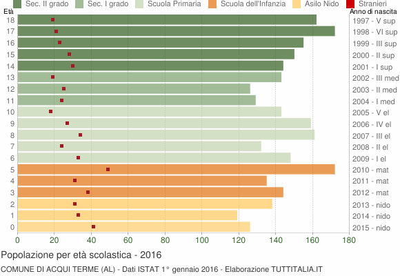 Grafico Popolazione in età scolastica - Acqui Terme 2016