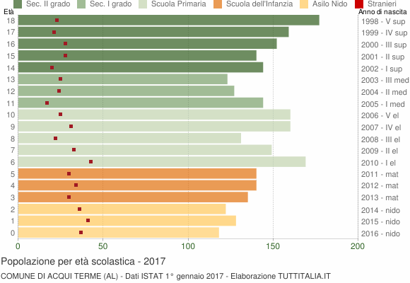 Grafico Popolazione in età scolastica - Acqui Terme 2017