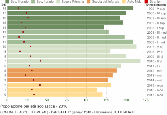 Grafico Popolazione in età scolastica - Acqui Terme 2018