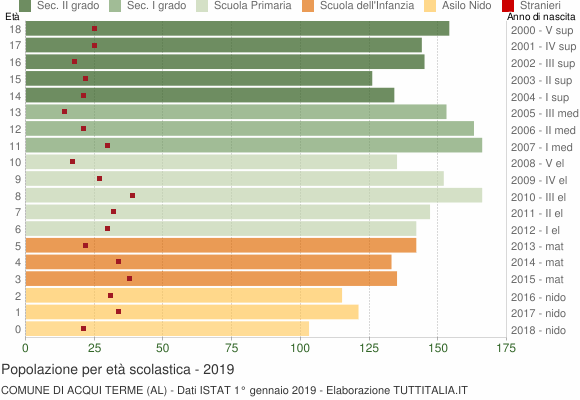 Grafico Popolazione in età scolastica - Acqui Terme 2019